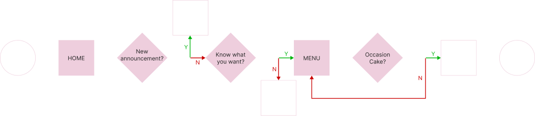 User Flow - Ordering a custom cake