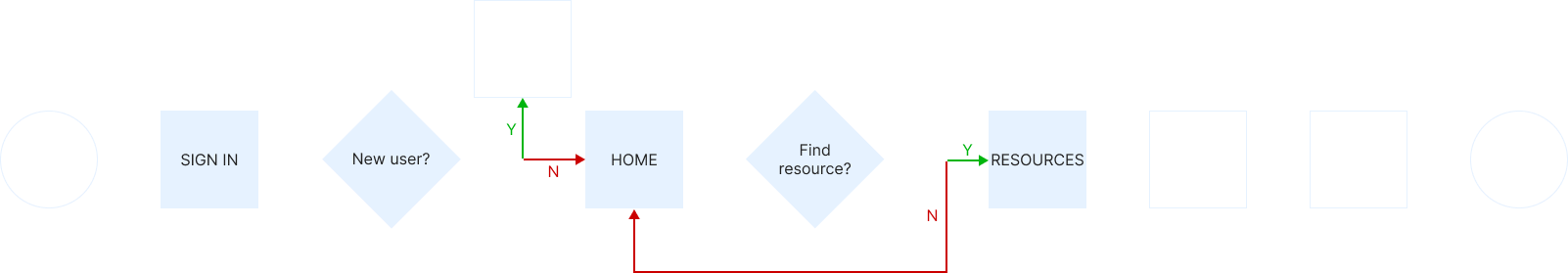 User Flow - Finding a college resource